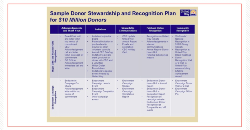 Sample Donor Stewardship and Recognition Plan by Lisa Clark.png